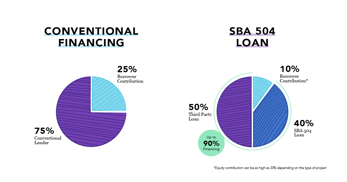 How to Improve Business Cash Flow with an SBA 504 Loan